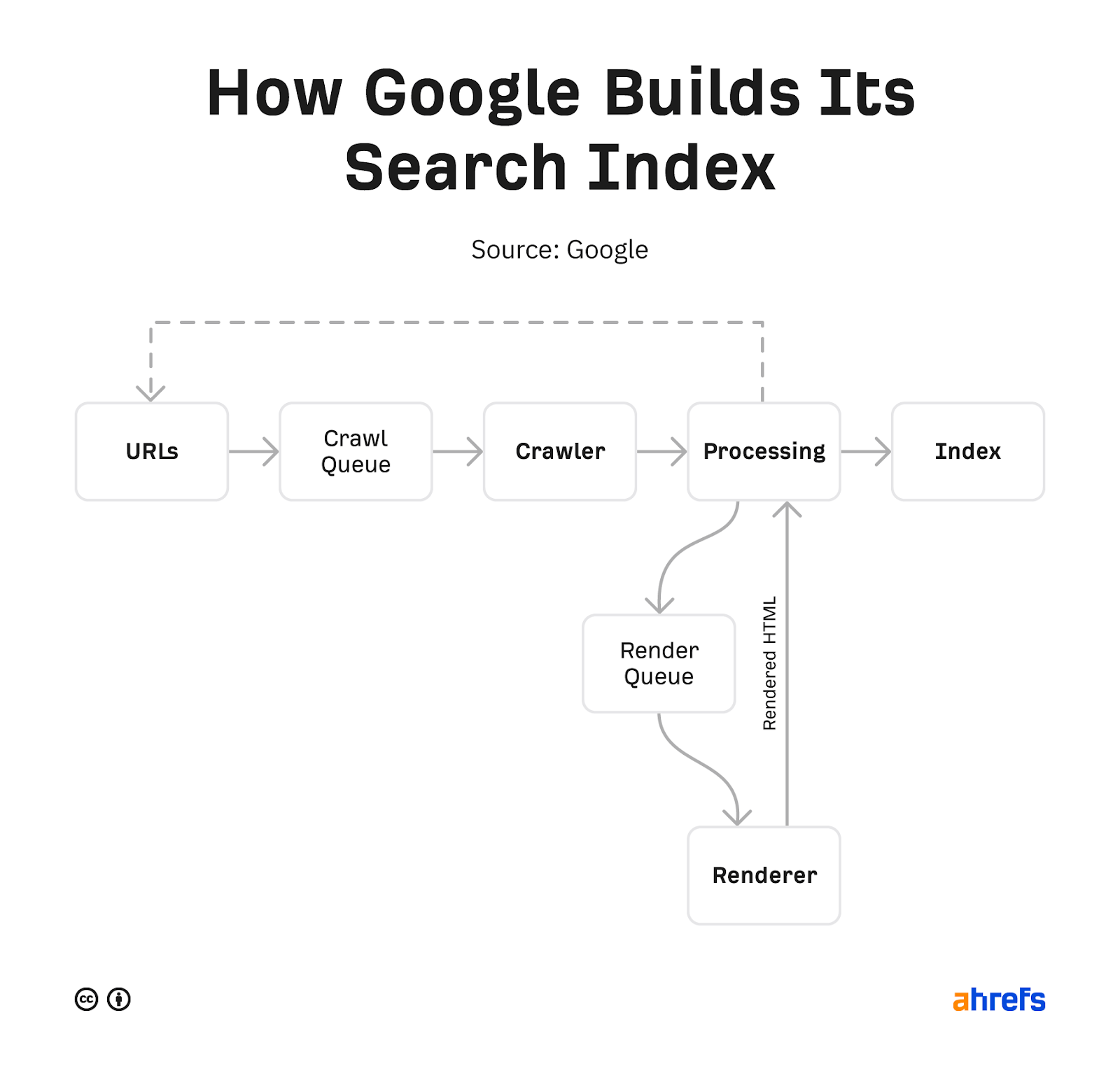 process of search engines work