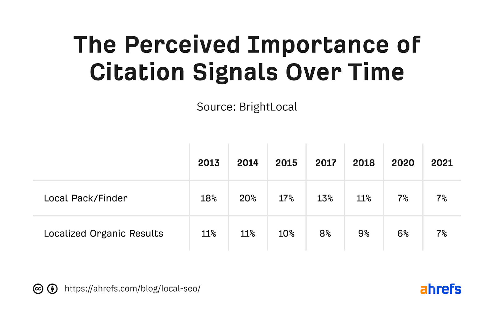 Citations perceived importance over time