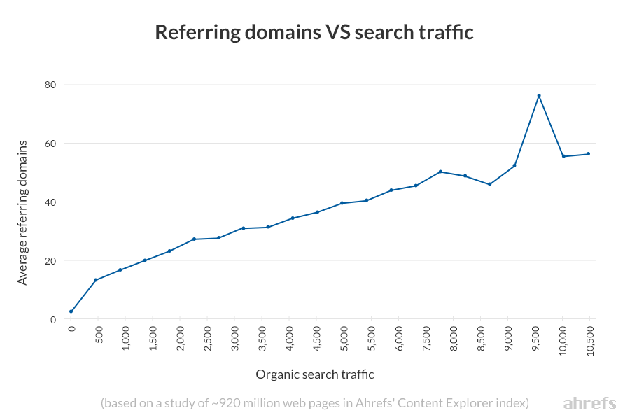 table shows how backlinks impact organic search 