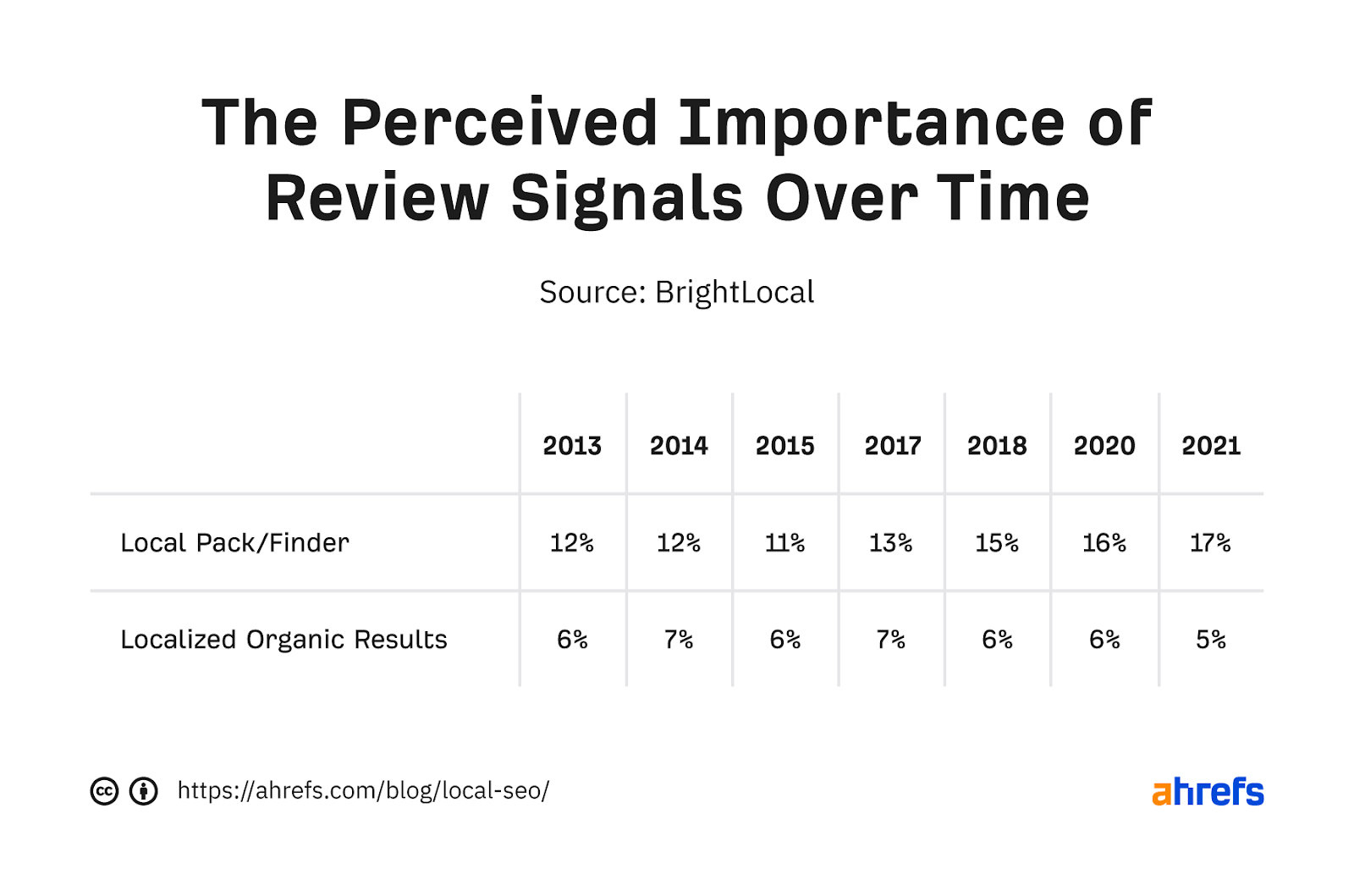 Reviews perceived importance over time