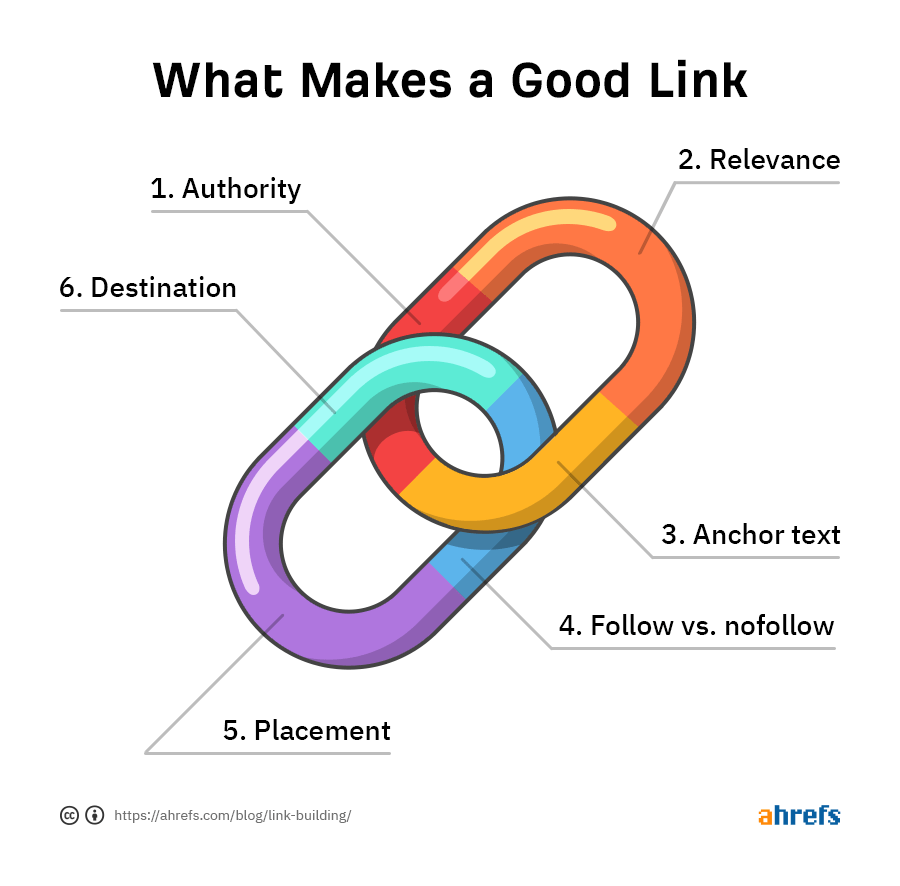 a visual of different parts of whats makes a good link