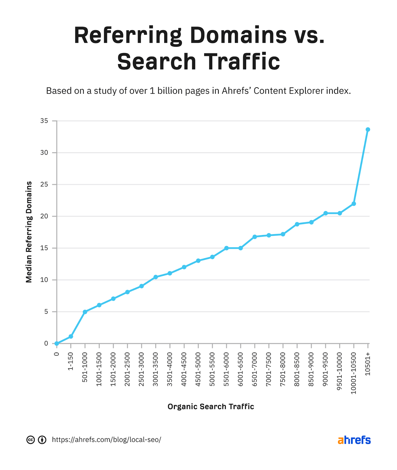 Reffering Domains vs Search Traffic