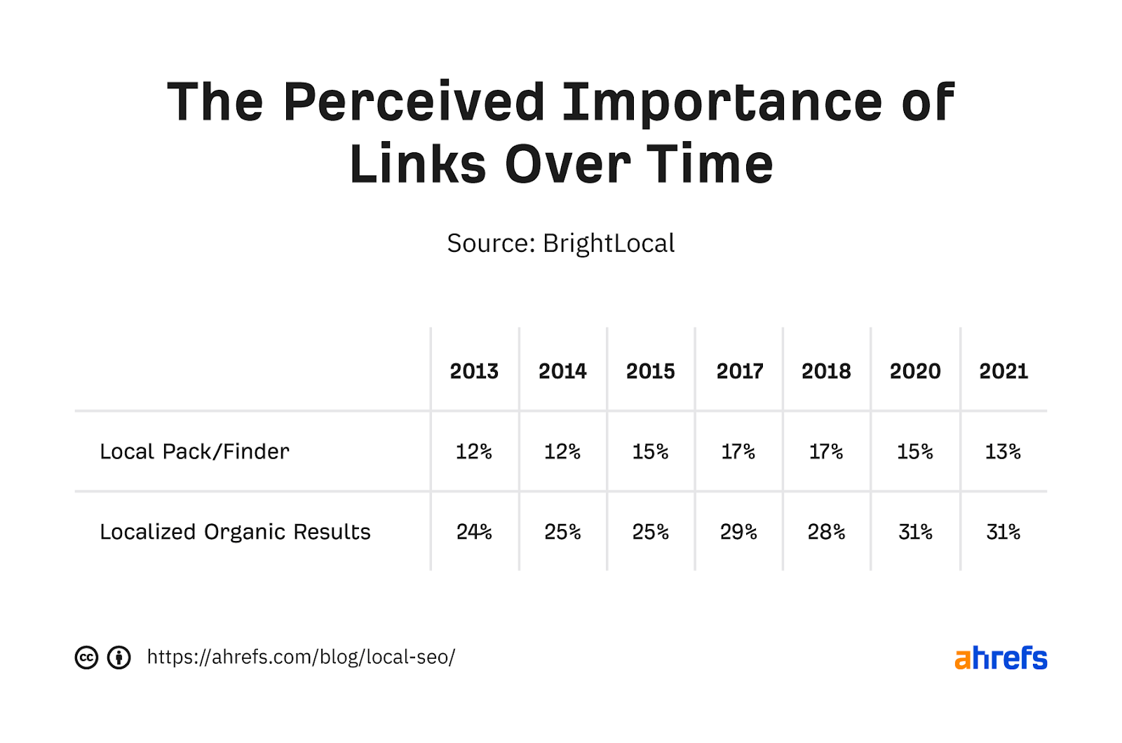 Links perceived importance over time