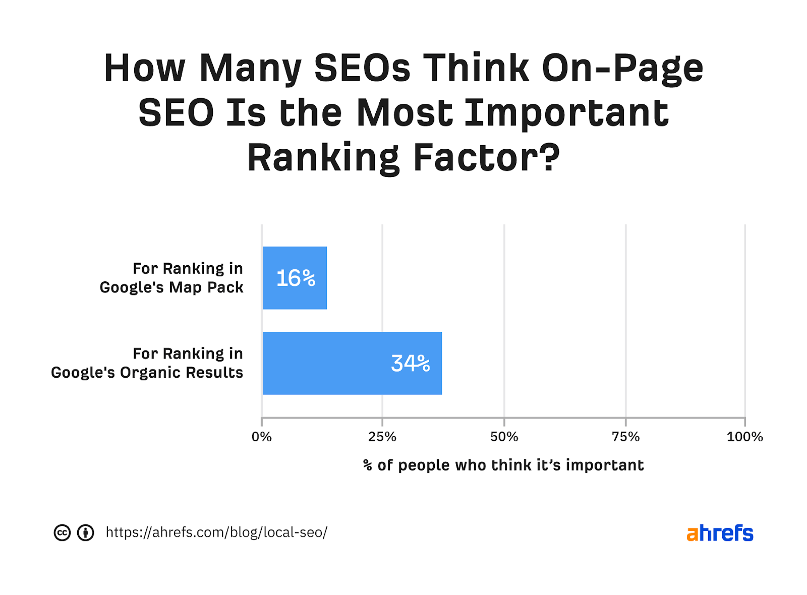 On Page SEO importance