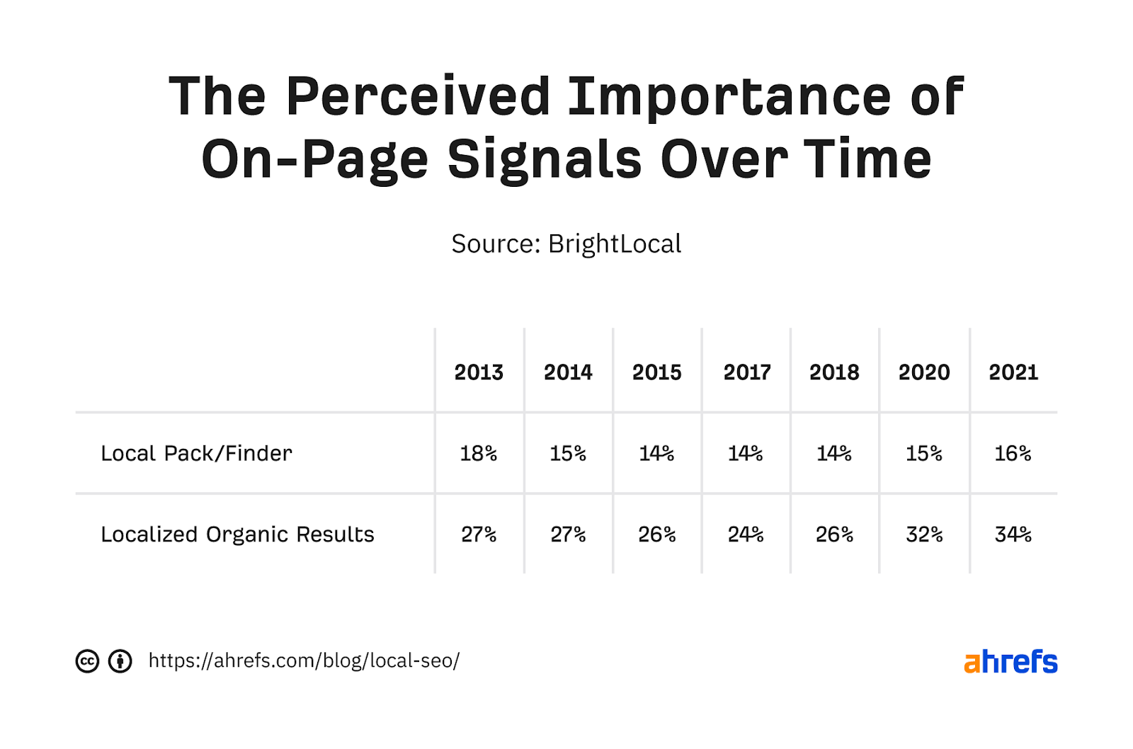On Page SEO perceived importance over time