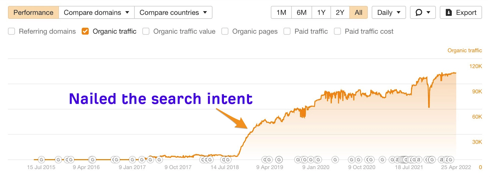 search intent diagram of before and after results