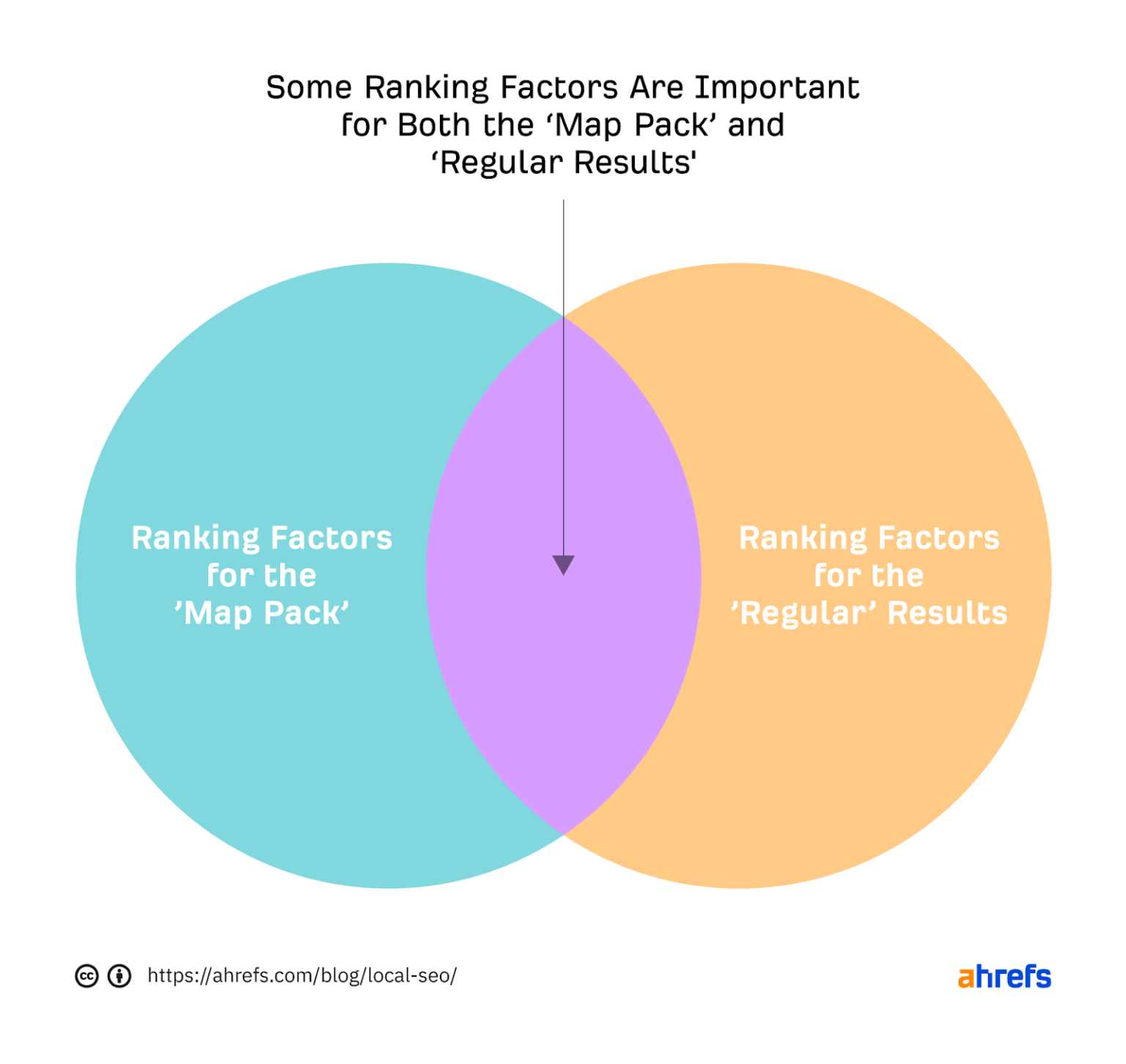 Ranking factors