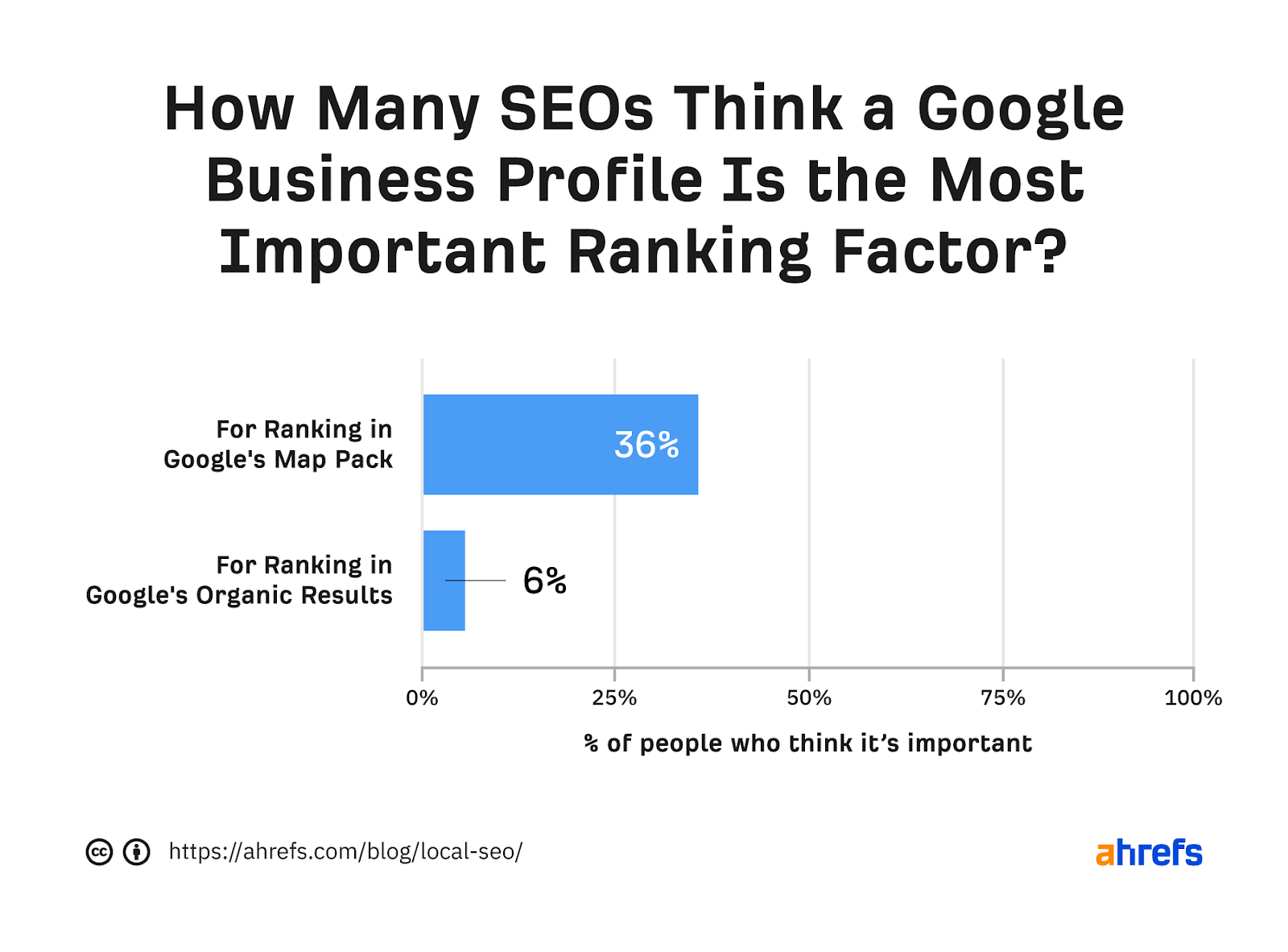 Google Business Profile importance