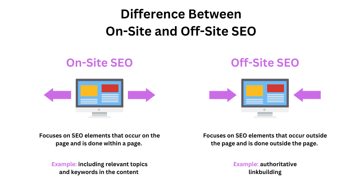 off-site and on-site SEO factors