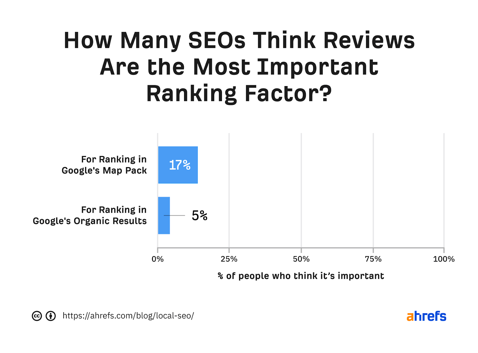 showcase of optinion whether reviers are ranking factors