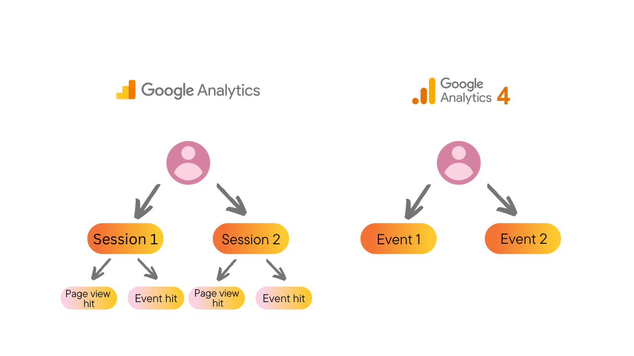 Universal Analytics vs Google Analytics 4 duomen7 modeliai