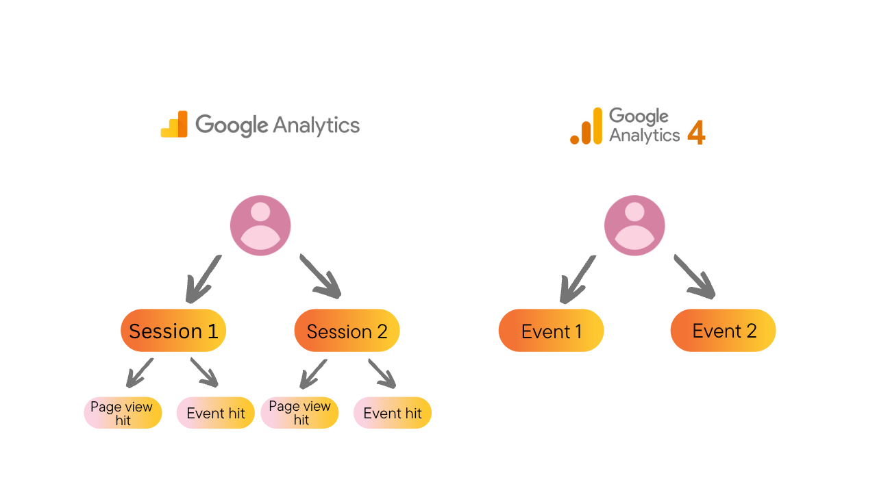 Universal Analytics vs Google Analytics 4 data models